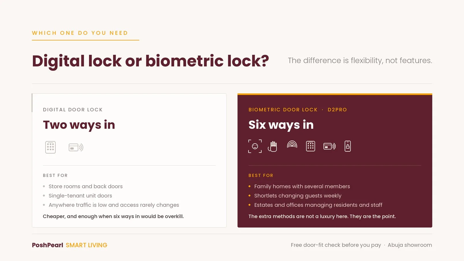 A digital door lock with two ways in compared with the D2PRO biometric lock with six ways in