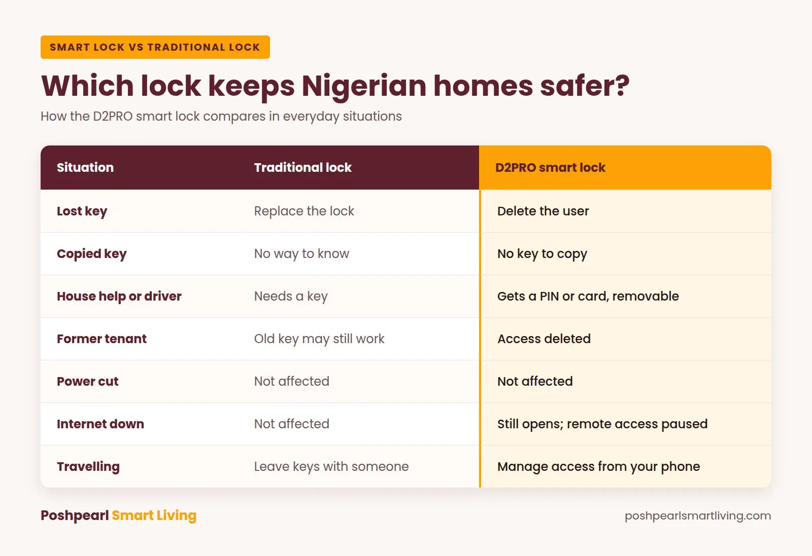 Table comparing a traditional lock and the D2PRO smart lock in seven everyday situations